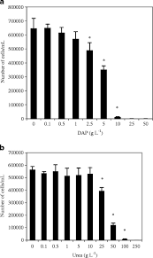 Subsequently, their abundance can change the surface color of. Responses Of Morphological Physiological And Biochemical Parameters In Euglena Gracilis To 7 Days Exposure To Two Commonly Used Fertilizers Dap And Urea Springerlink