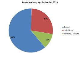Banking Services Banking Statistics