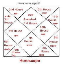 Kundli Horoscope Services In Nagpur Happy Moments Kundli