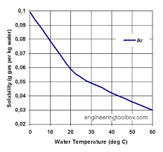 Solubility Of Gases In Water