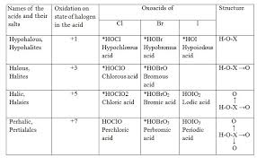 Oxoacids Of Halogens Study Material For Iit Jee Askiitians