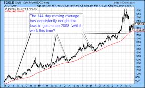 The Gold Bull Market The 144 Day Moving Average Works Again