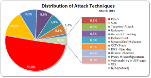March 2013 Distribution Of Cyber Attack Techniques Cyber