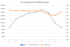 Oc The Walking Dead Imdb Rating Total Votes Dataisbeautiful