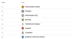 the premier league table topped by man