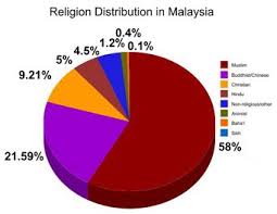 Indonesia Religion Chart Religion