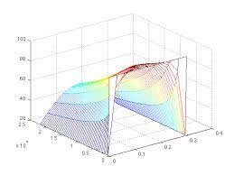 1d Heat Equation Finite Difference