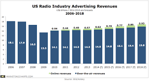 Us Radio Ad Revenues 2006 2018 Chart