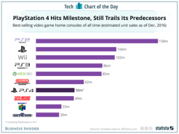 Playstation 4 Sales Vs The Best Selling Video Game Consoles