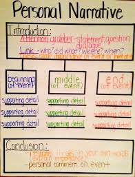 Personal Narrative Thinking Map By Elva Teaching Writing