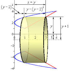 The method used in the last example is called the method of cylinders or method of shells. Calculus I Volumes Of Solids Of Revolution Method Of Cylinders