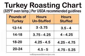 How To Roast The Perfect Turkey For Thanksgiving Walking
