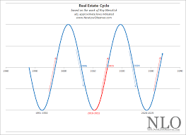 Real Estate Cycle Analysis New Low Observer