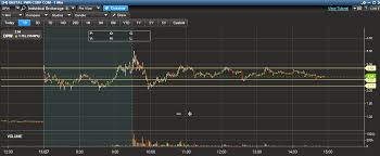 Dpw Stock Trade 600 Profit In 55 Minutes Earn Money
