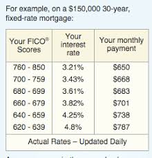 Question How Much Of An Impact Does Your Credit Score Have