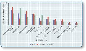 Diagnosing And Classifying Psychological Disorders