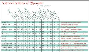 Nutritional Value Of Sprouts Beans Sprouts Organic Recipes