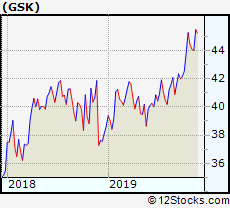 Gsk Performance Weekly Ytd Daily Technical Trend