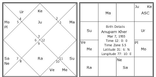 Anupam Kher Birth Chart Anupam Kher Kundli Horoscope By