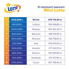 Wyniki i Wygrane Lotto - Historia Najwyższych Wygranych
