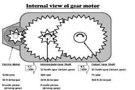 Gear Motor Types Operating Principle And Applications