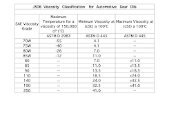 It Automotive Gear Lubricant Viscosity Classification Chart
