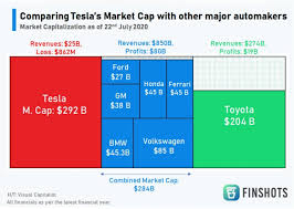 Tesla's market cap has increased by more than $500 billion in 2020, and is now worth as much as the combined market cap of the nine largest car companies globally. How Tesla Is Driving Change In The Automotive Industry