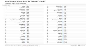Worldwide Mobile Data Pricing Rankings 2019 Mgm Research