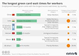 Chart Chinese And Indian Professionals Wait Years For Green