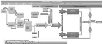modification for steel process