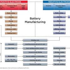 Schematic Of Battery Assembly Processes Download