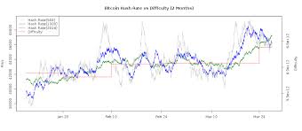 Bitcoin Difficulty And Hashrate Chart Bitcoinwisdom
