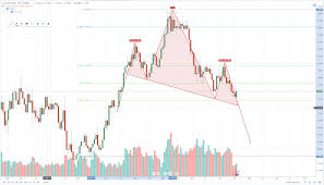 Eur Usd Chart Analysis Euro Dollar Exchange Rate Finishes