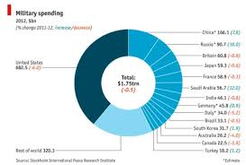 Pie Chart On Global Military Spending Military Spending