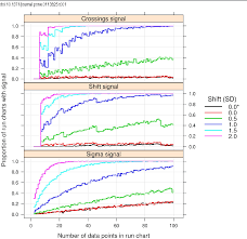 Pdf Run Charts Revisited A Simulation Study Of Run Chart