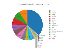 Languages Spoken By Percentage In India Pie Made By
