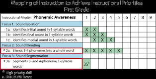 Phonemic Awareness Instruction