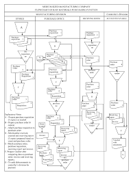 Solved Medium Sized Manufacturing Company Flowchart Of Ra