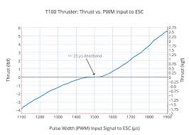 T100 Thruster Thrust Vs Pwm Input To Esc Line Chart Made
