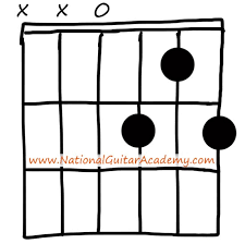 D7 Guitar Chord 8 Ways To Play This Chord National Guitar