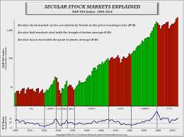 Bear Market I See A Bull Market For The Next 15 20 Years