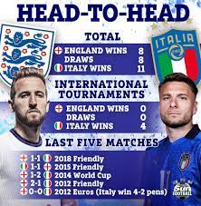 England vs Italy football results: Head ...