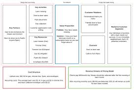 Modele Business Plan Plans Quick Guide To The Model Canvas