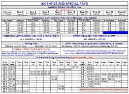 Dfas Pay Scale Army Pay Chart Army Pay Chart Allowances 2015
