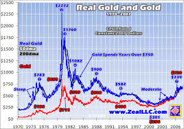 Gold Is Still 33 Below Its Inflation Adjusted 1980 Peak