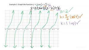 How To Graph A Tangent Function Of The