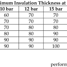 Optimum Insulation Thickness For Different Pipe Diameters At