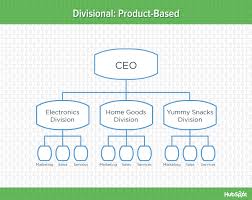 The Pros Cons Of 7 Popular Organizational Structures