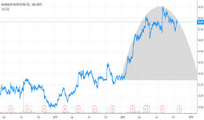 Hlf Stock Price And Chart Nyse Hlf Tradingview Uk