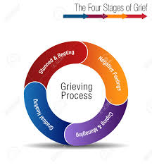 An Image Of A The Four Stages Of Grief Chart Illustration